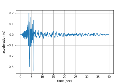 Surface acceleration