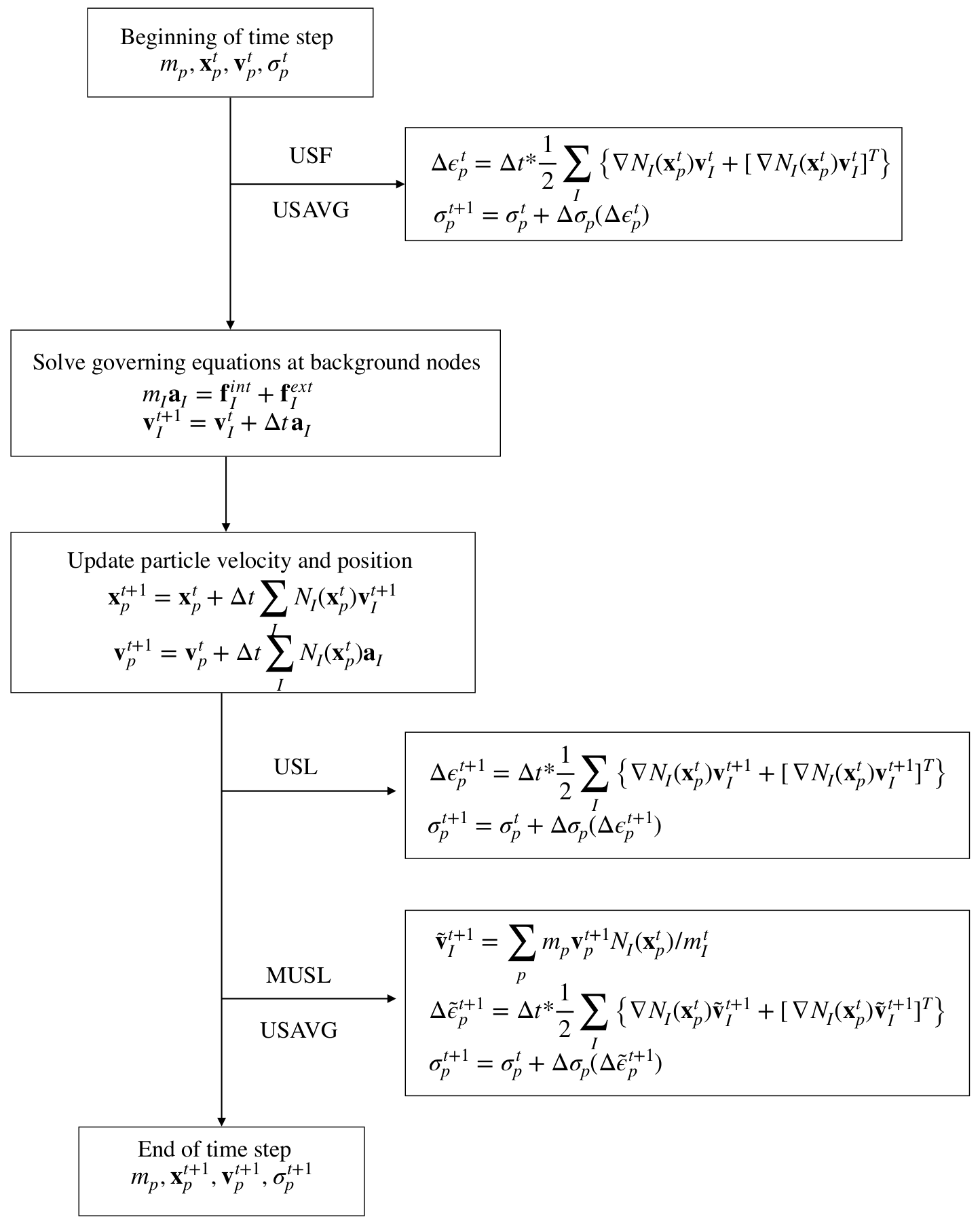 Stress update algorithms